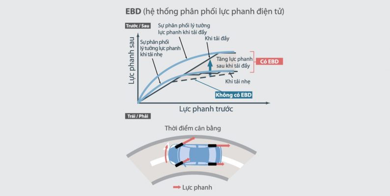 Hệ thống phân phối lực phanh điện tử Toyota Yaris 2022