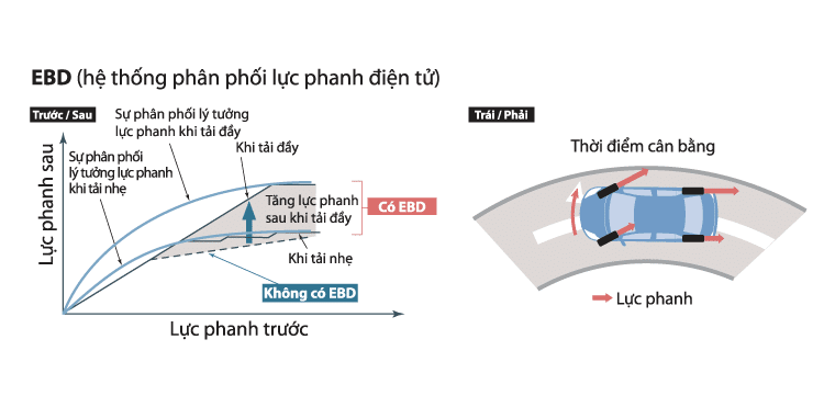 hệ thống phân phối lực phanh điện tử toyota raize 2022