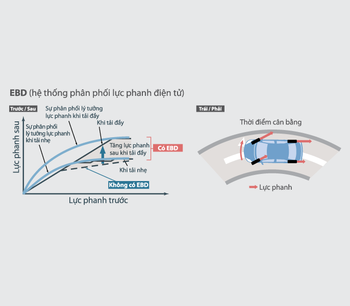Hệ thống phân phối lực phanh điện tử vios 2022
